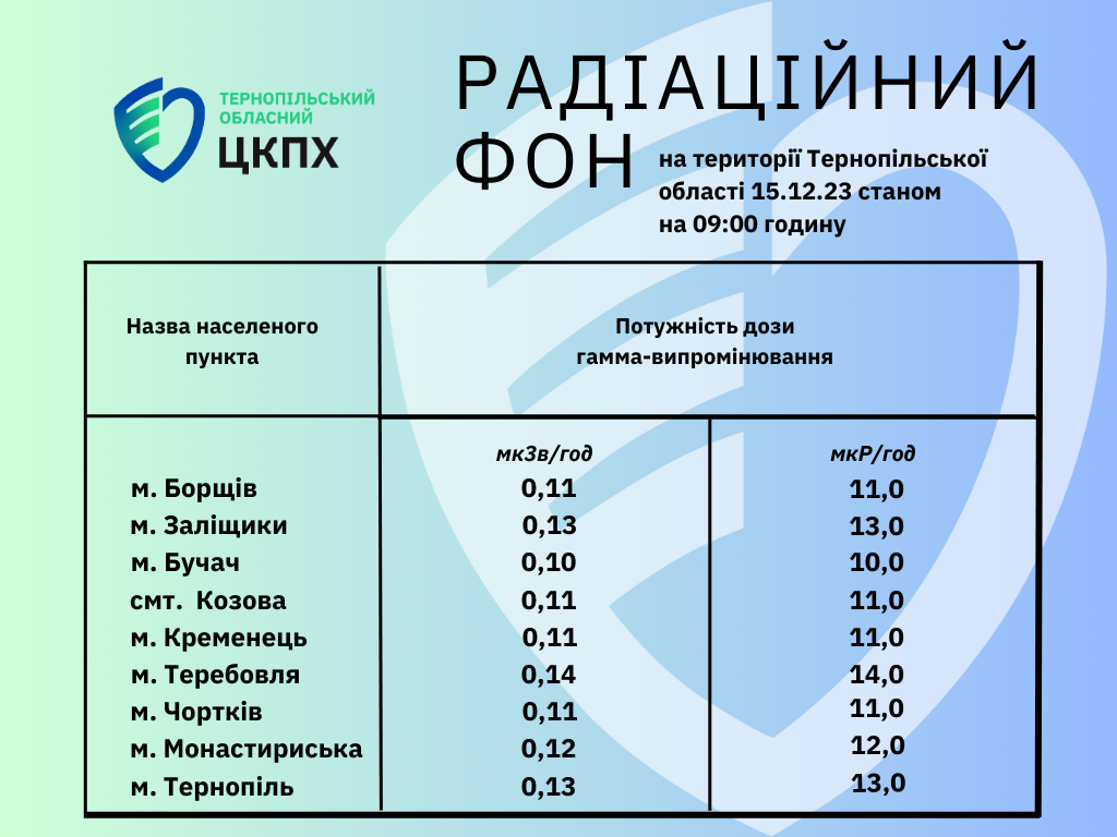 Радіаційний фон на території Тернопільської област 15.12.23 станом на 09.00 годину