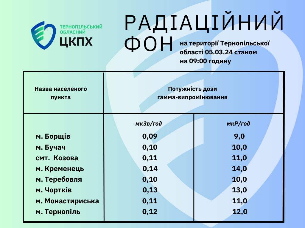 Радіаційни фон на території Тернопільської області 05.03.24 станом на 09:00 годину