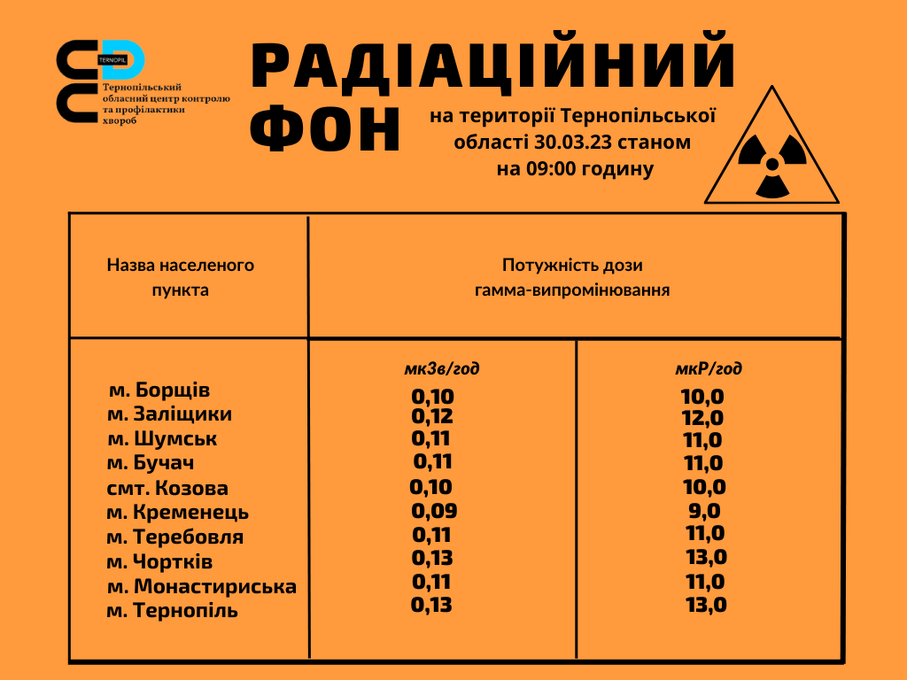  Радіаційний фон на території Тернопільської області 30.03.23 станом на 09.00