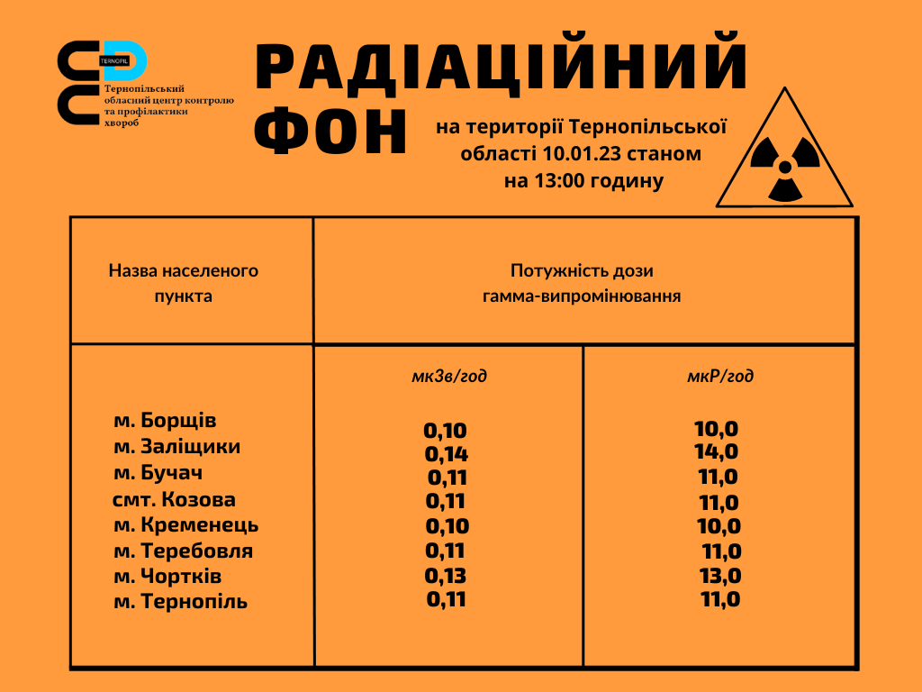  Радіаційний фон на території Тернопільської області 10.01.23 станом на 13.00