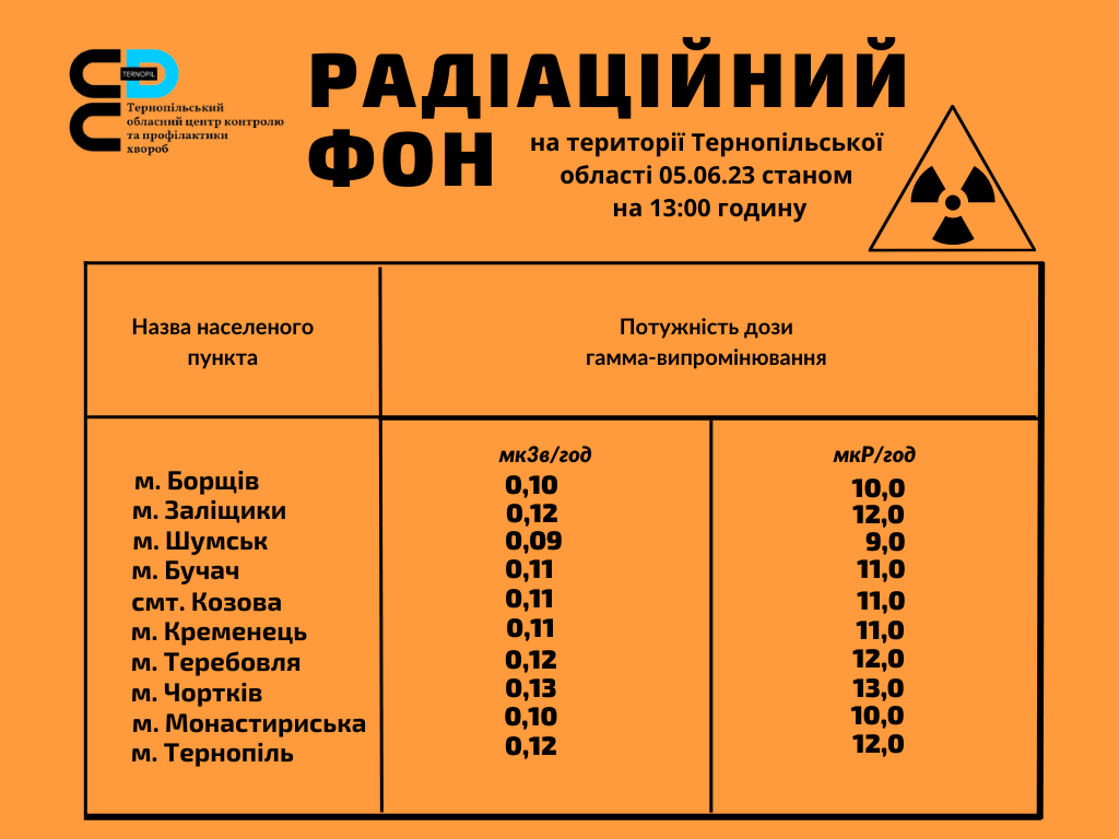 Радіаційний фон