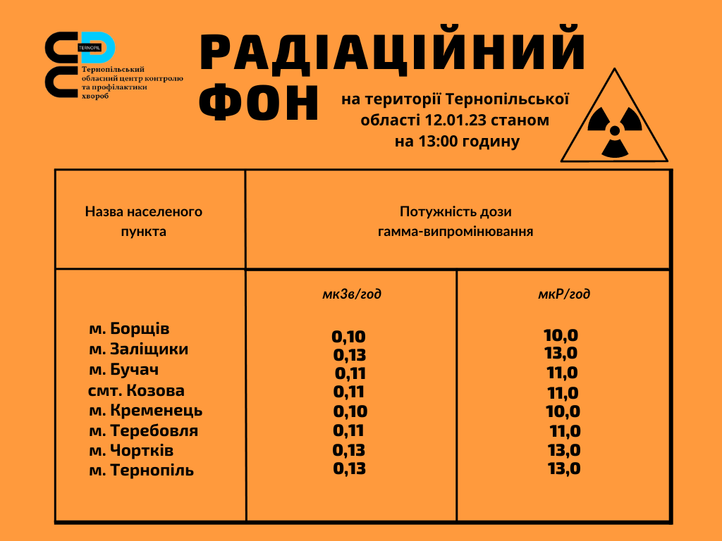  Радіаційний фон на території Тернопільської області 12.01.23 станом на 13.00