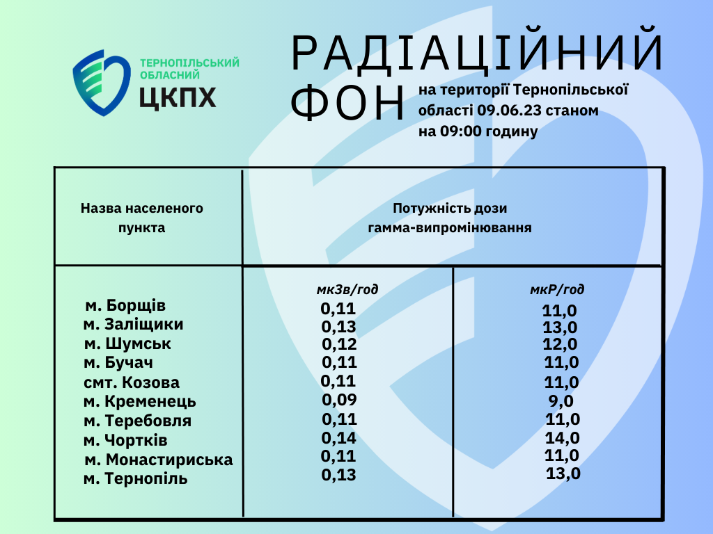 Радіаційний фон на території Тернопільської област 09.06.23 станом на 09.00 годину