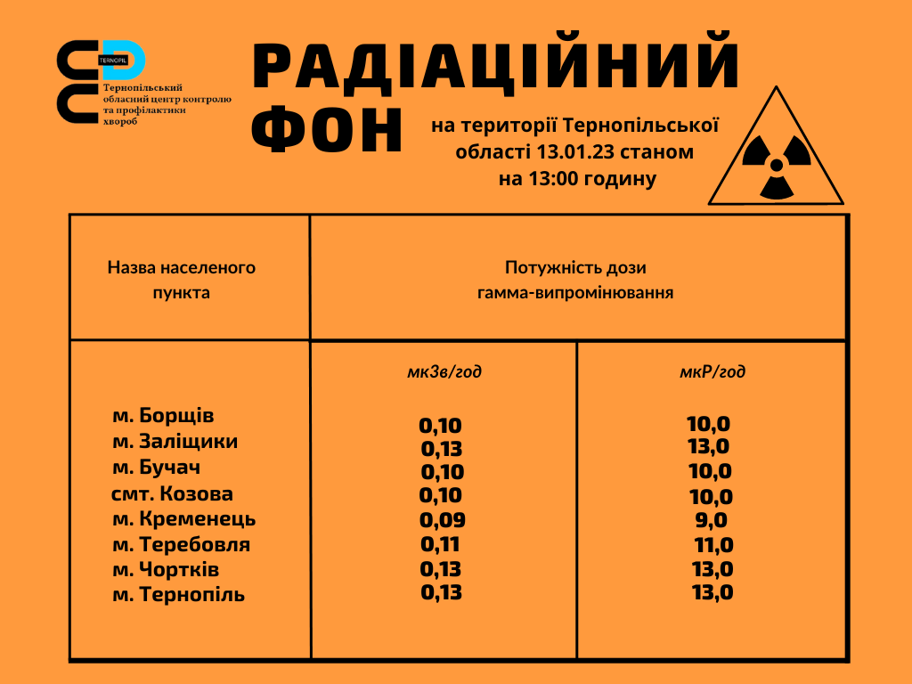  Радіаційний фон на території Тернопільської області 13.01.23 станом на 13.00