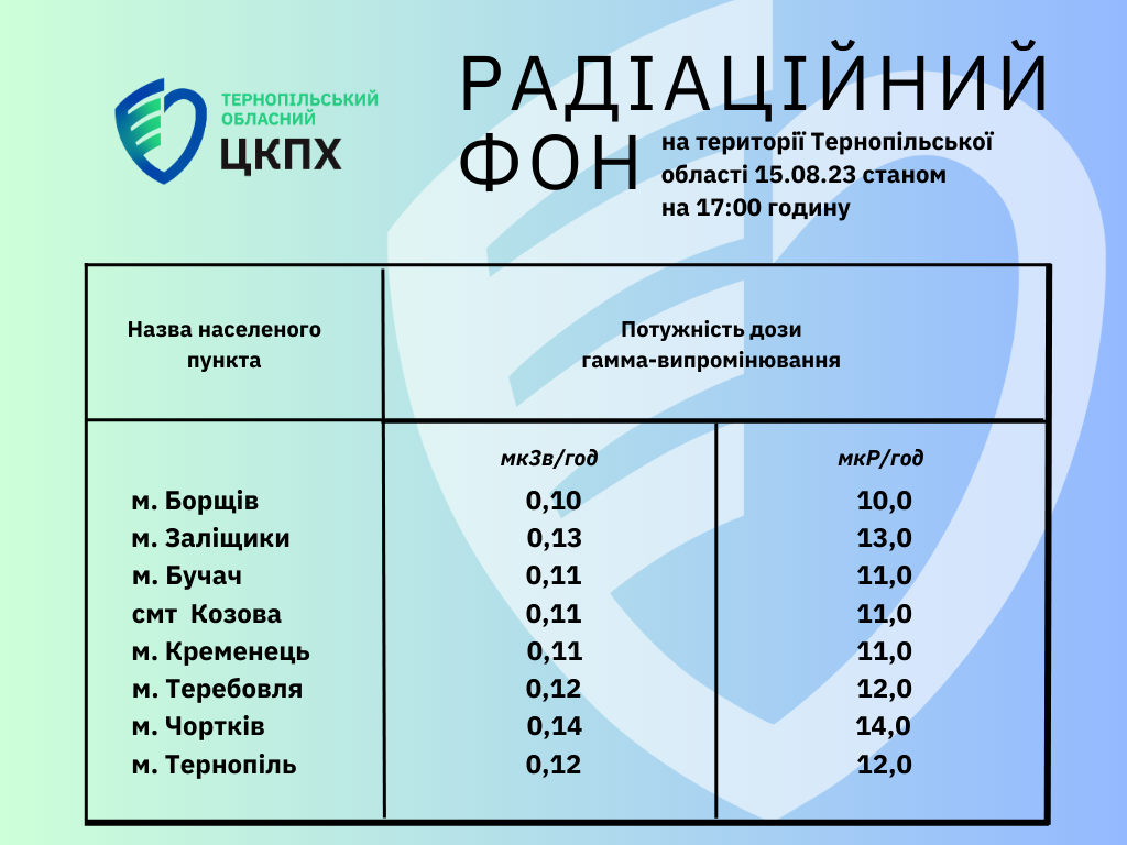 Радіаційний фон на території Тернопільської област 15.08.23 станом на 17.00 годину