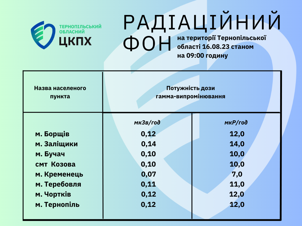 Радіаційний фон на території Тернопільської област 16.08.23 станом на 09.00 годину