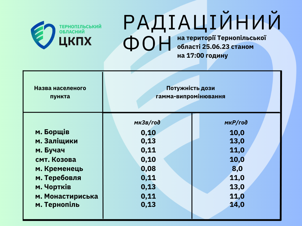 Радіаційний фон на території Тернопільської област 25.06.23 станом на 17.00 годину