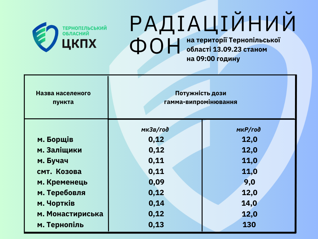 Радіаційний фон на території Тернопільської області 13.09.23 станом на 09:00 годину