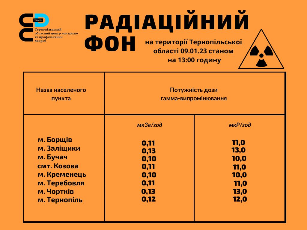 Радіаційний фон на території Тернопільської області 09.01.23 станом на 13.00