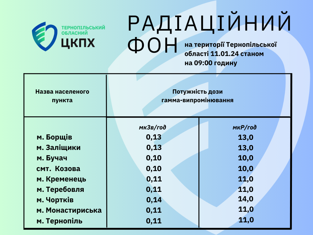 Радіаційний фон на території Тернопільської област 10.01.24 станом на 09.00 годину