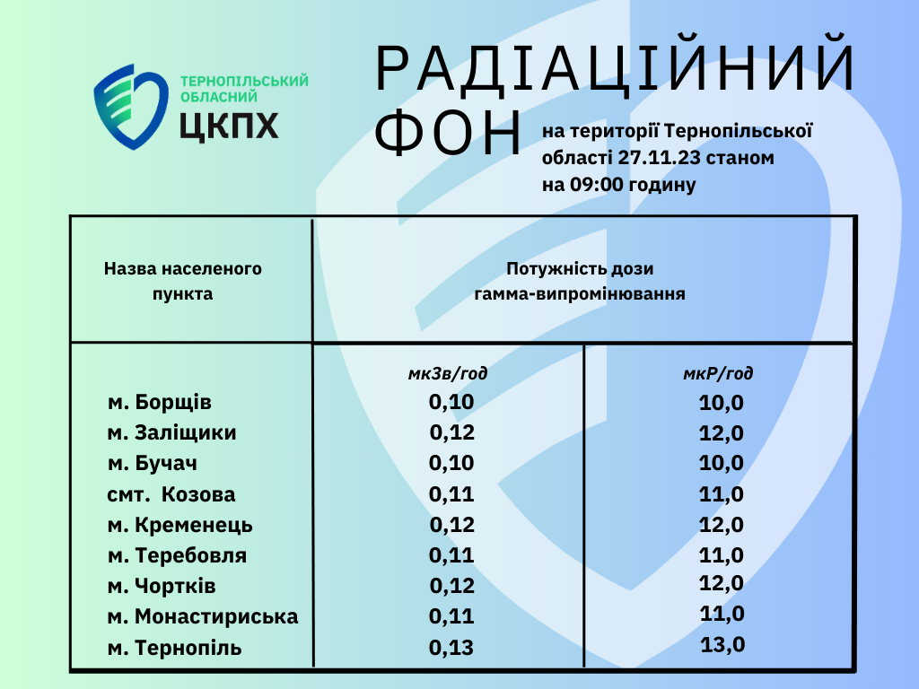 Радіаційний фон на території Тернопільської област 27.11.23 станом на 09.00 годину