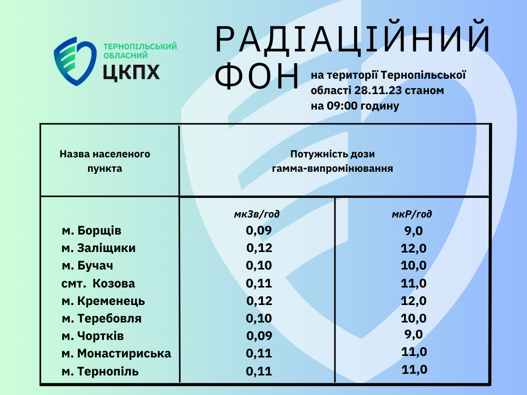 Радіаційний фон на території Тернопільської област 28.11.23 станом на 09.00 годину