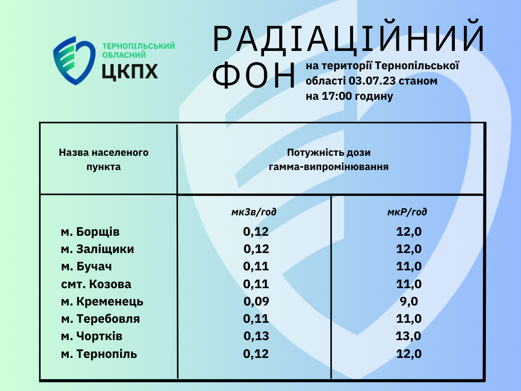 Радіаційний фон на території Тернопільської област 03.07.23 станом на 17.00 годину