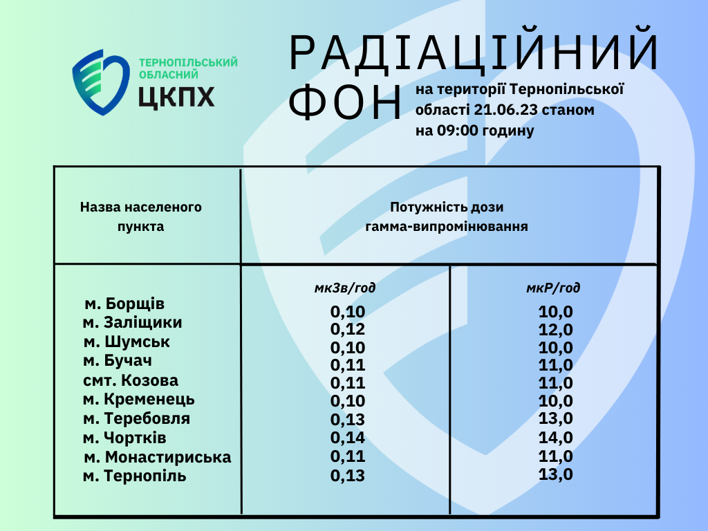 Радіаційний фон на території Тернопільської област 21.06.23 станом на 09.00 годину