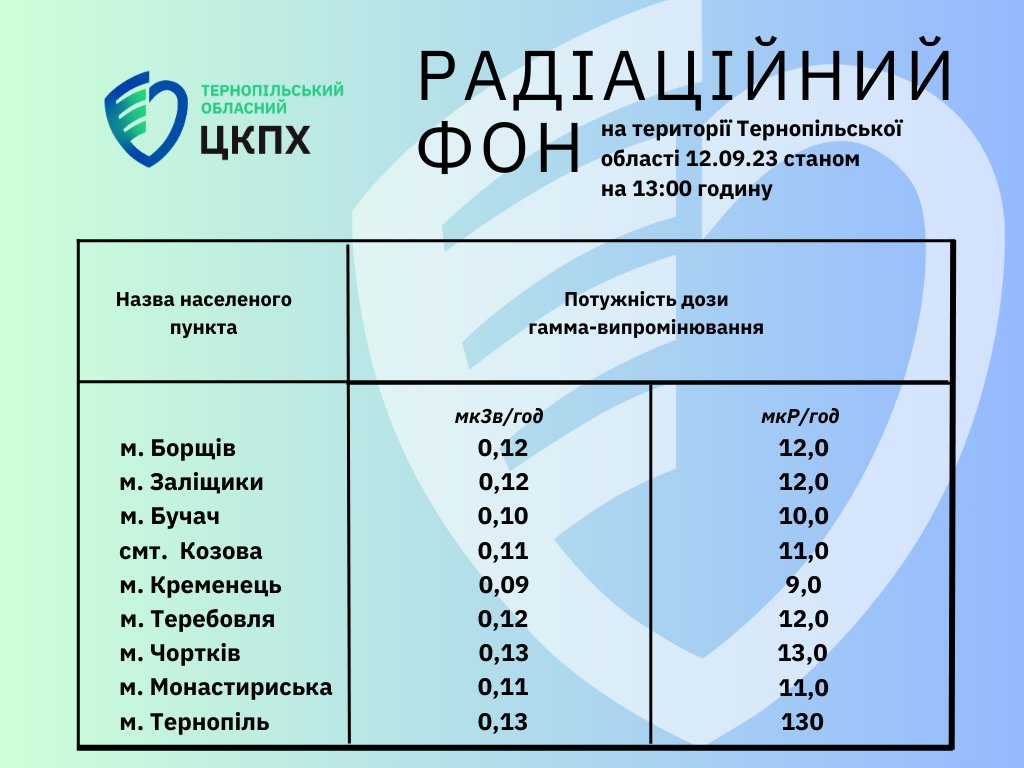 Радіаційний фон на території Тернопільської області 12.09.23 станом на 13:00 годину