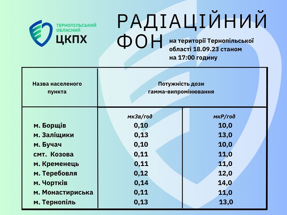 Радіаційний фон на території Тернопільської област 18.09.23 станом на 17.00 годину