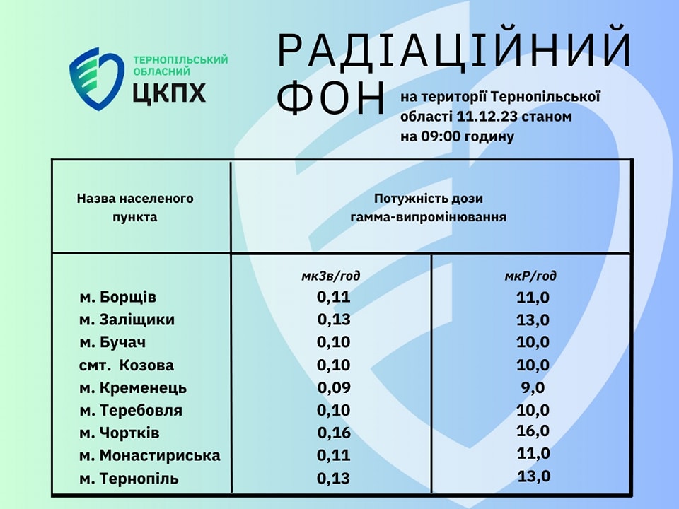 Радіаційний фон на території Тернопільської област 11.12.23 станом на 09.00 годину