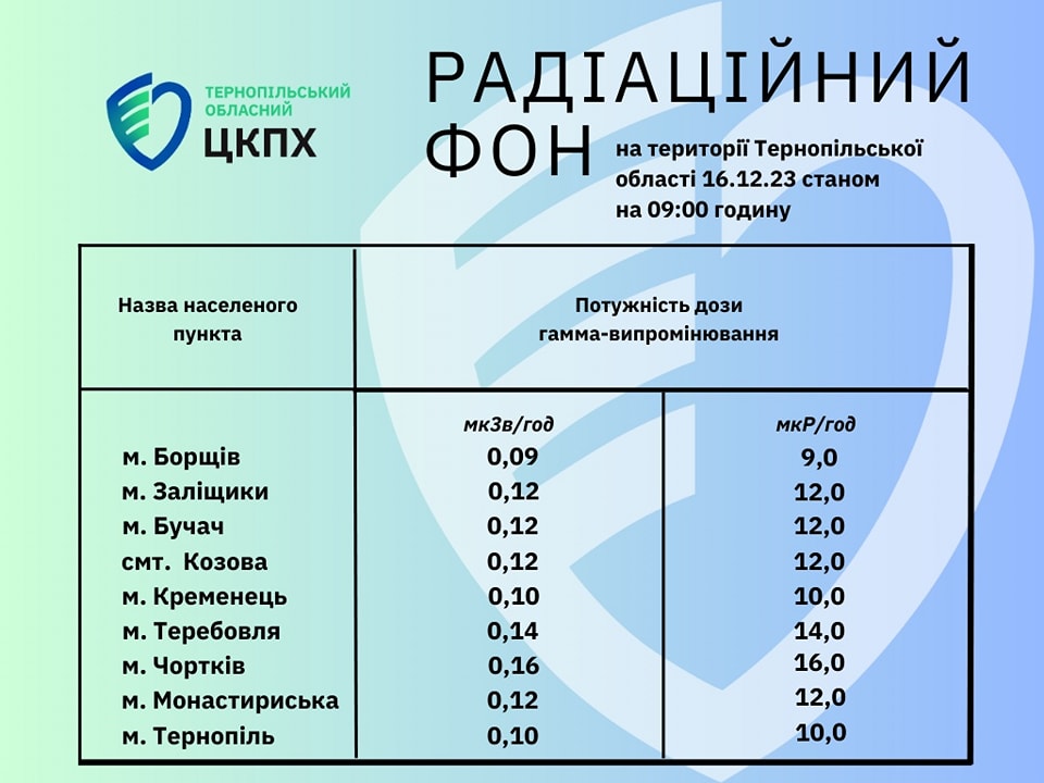 Радіаційний фон на території Тернопільської област 16.12.23 станом на 09.00 годину