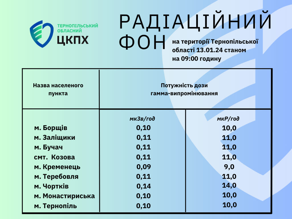 Радіаційний фон на території Тернопільської област 13.01.24 станом на 09.00 годину