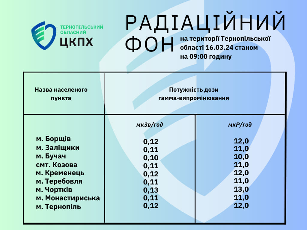 Радіаційний фон на території Тернопільської області 16.03.24 станом на 09.00 годину