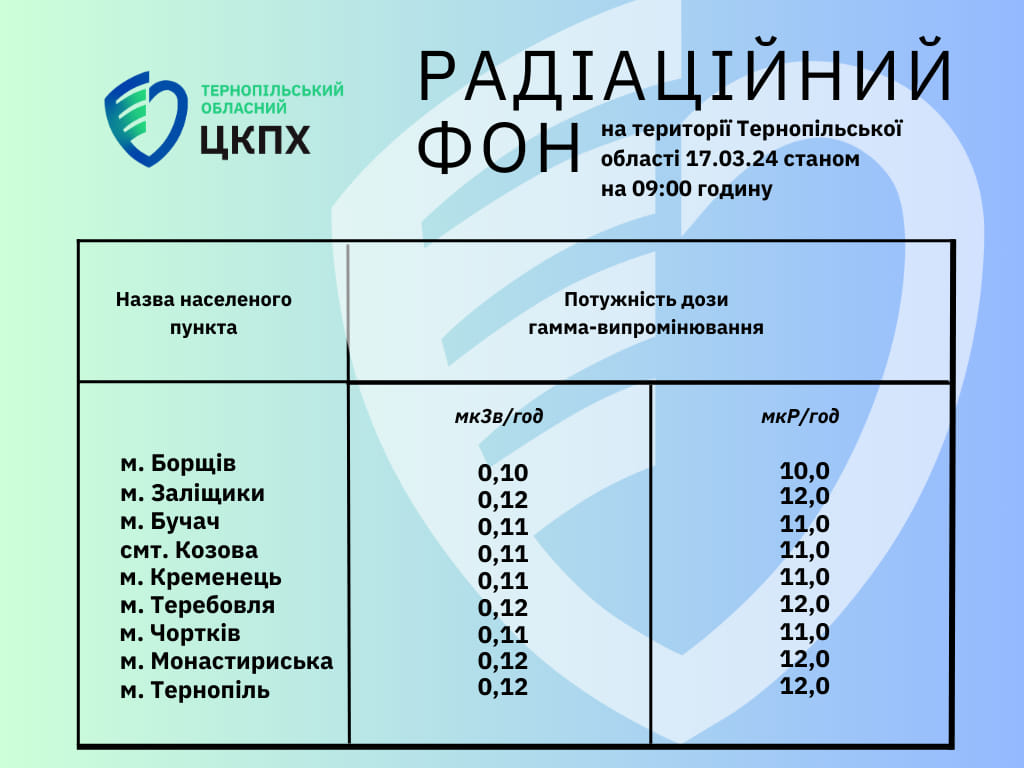 Радіаційний фон на території Тернопільської області 17.03.24 станом на 09.00 годину