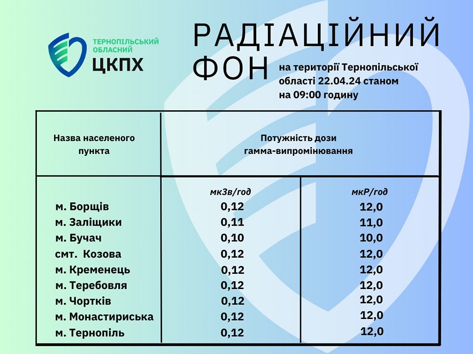 Радіаційний фон на території Тернопільської області 22.04.24 станом на 09.00 годину