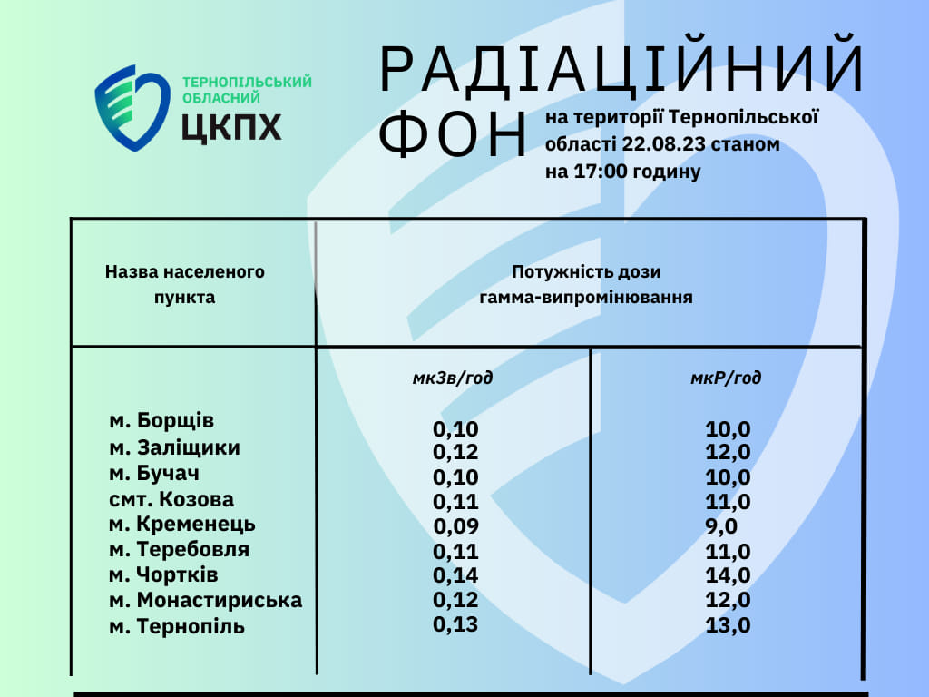 Радіаційний фон на території Тернопільської області 22.08.23 станом на 17.00 годину