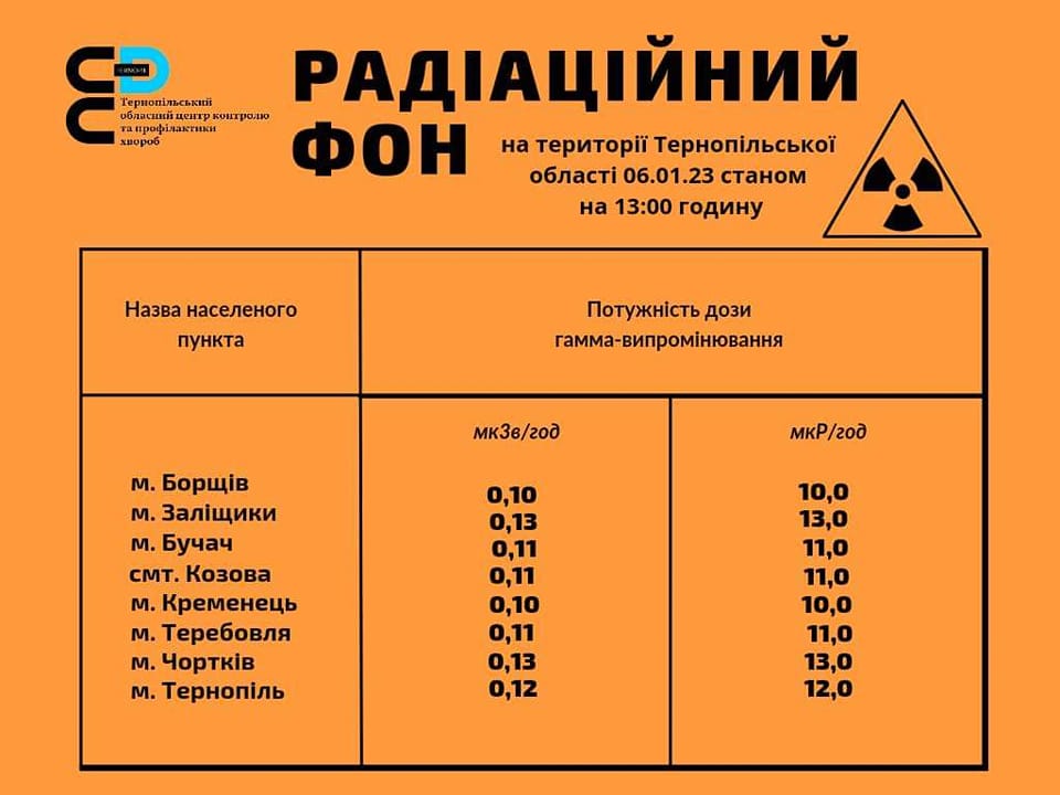 Радіаційний фон на території Тернопільської області 06.01.23 станом на 13.00 годину