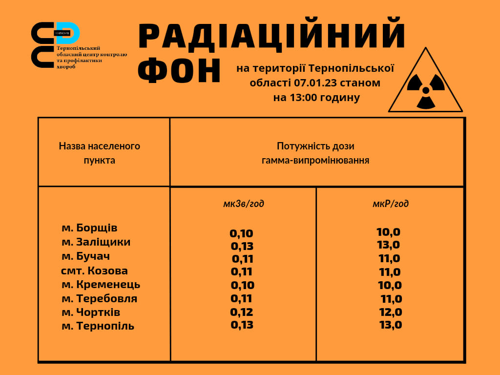 Радіаційний фон на території Тернопільської області 07.01.23 станом на 13.00