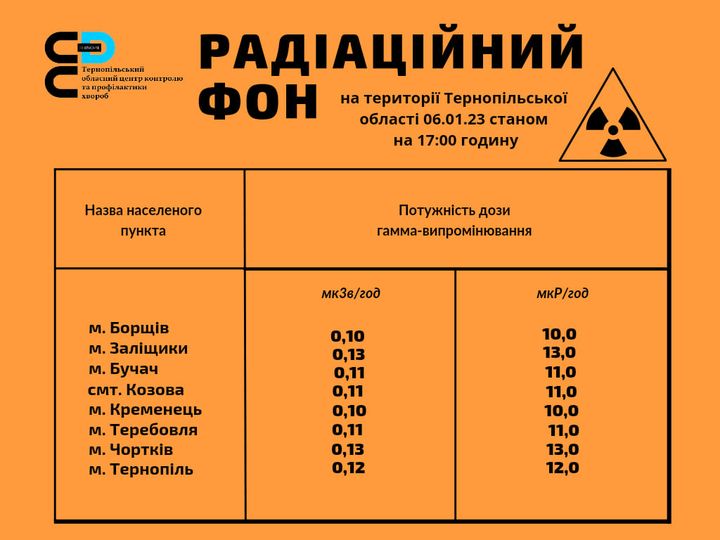 Радіаційний фон на території Тернопільської області 06.01.23 станом на 17.00