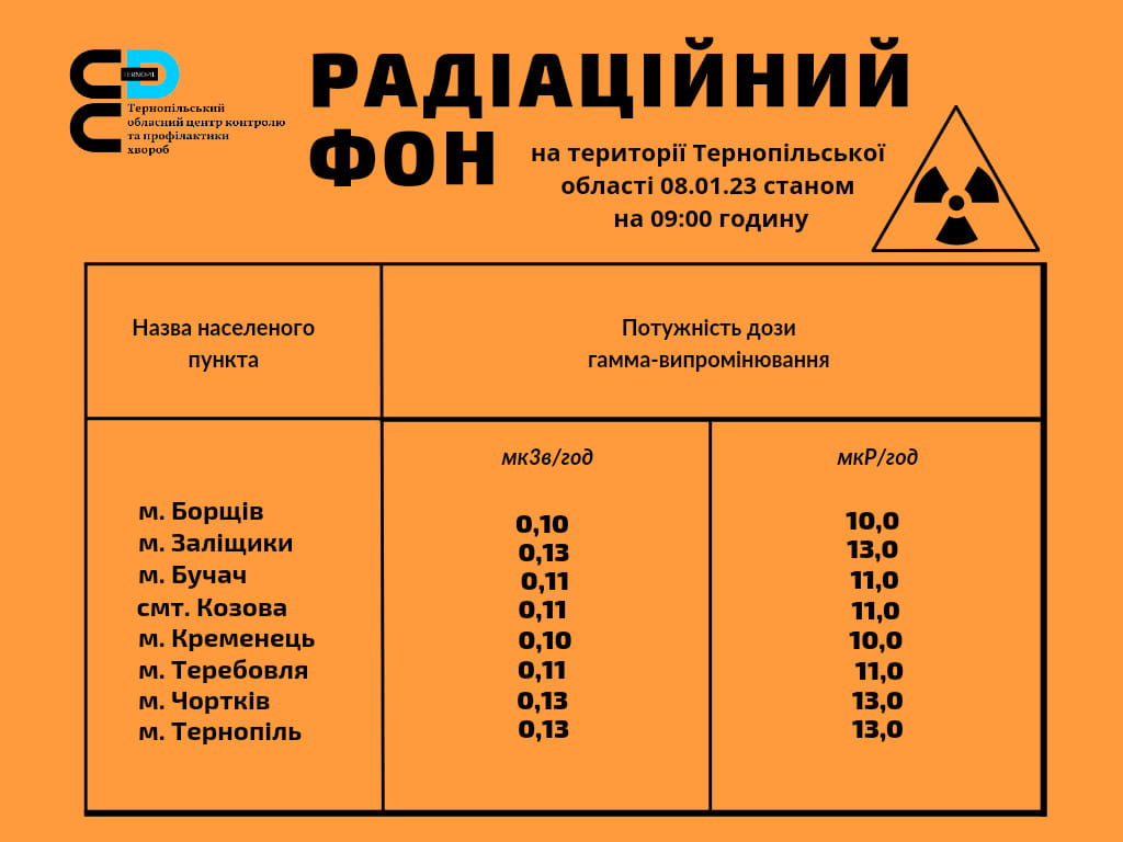 Радіаційний фон на території Тернопільської області 08.01.23 станом на 09.00