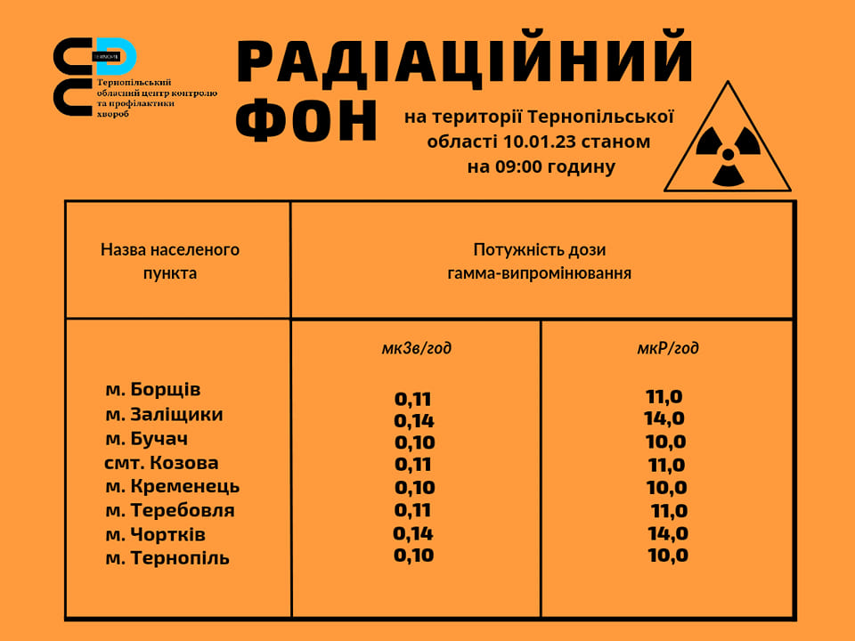  Радіаційний фон на території Тернопільської області 10.01.23 станом на 09.00