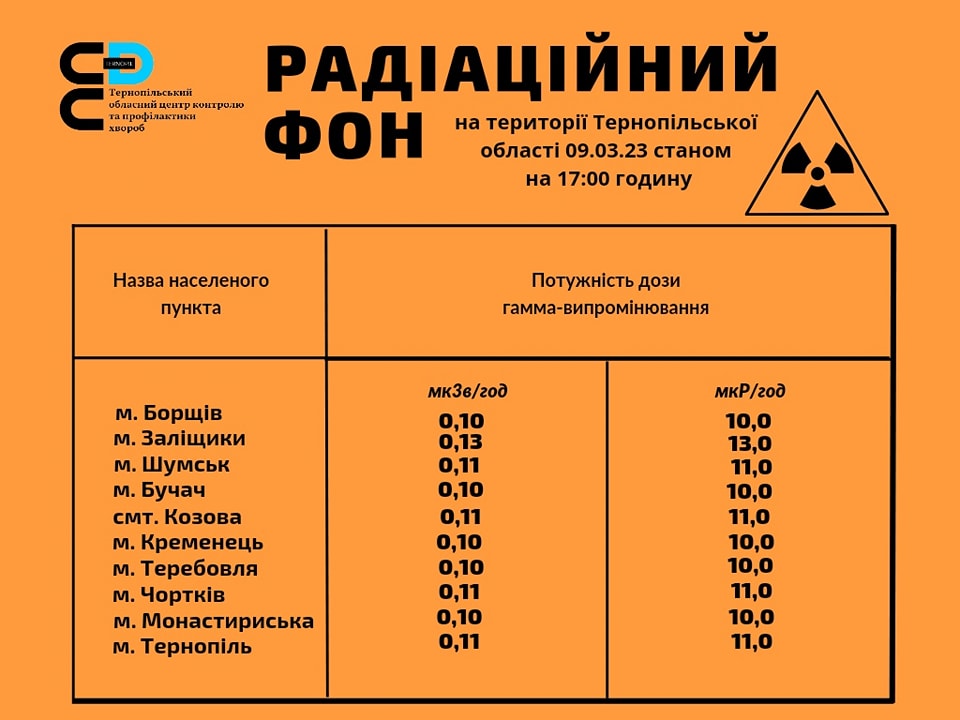  Радіаційний фон на території Тернопільської області 09.03.23 станом на 17.00