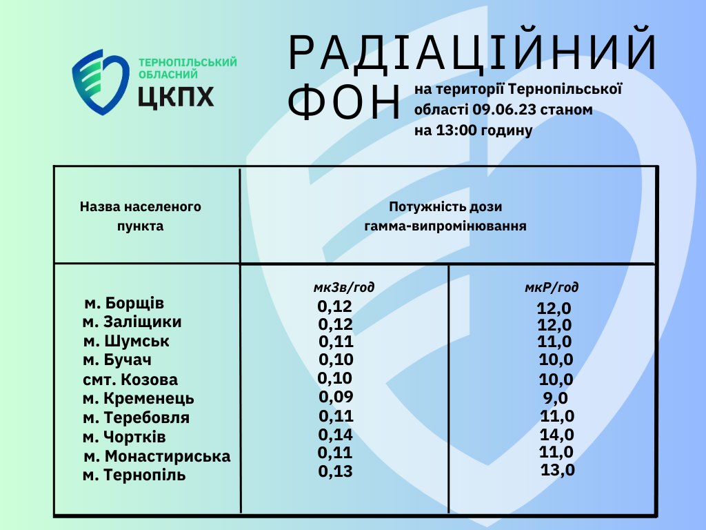 Радіаційний фон на території Тернопільської област 09.06.23 станом на 13.00 годину