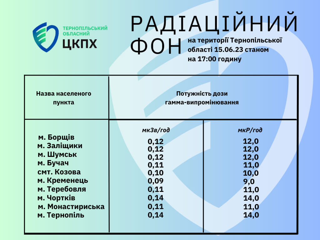 Радіаційний фон на території Тернопільської област 15.06.23 станом на 17.00 годину