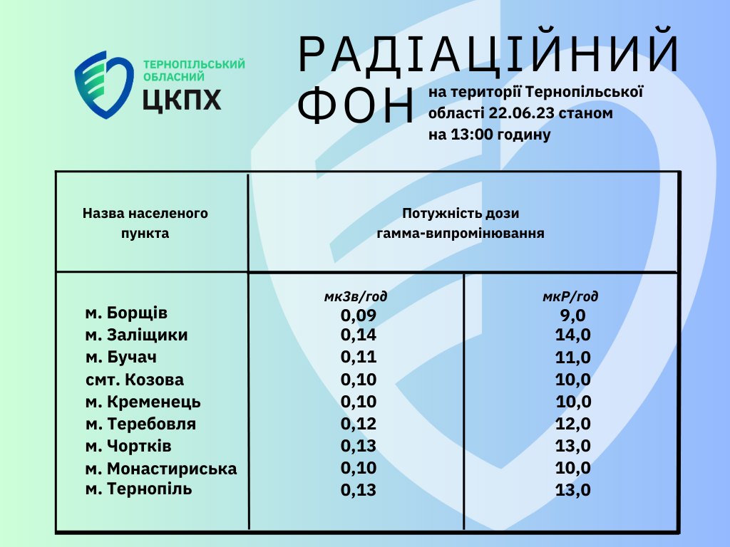 Радіаційний фон на території Тернопільської област 22.06.23 станом на 13.00 годину