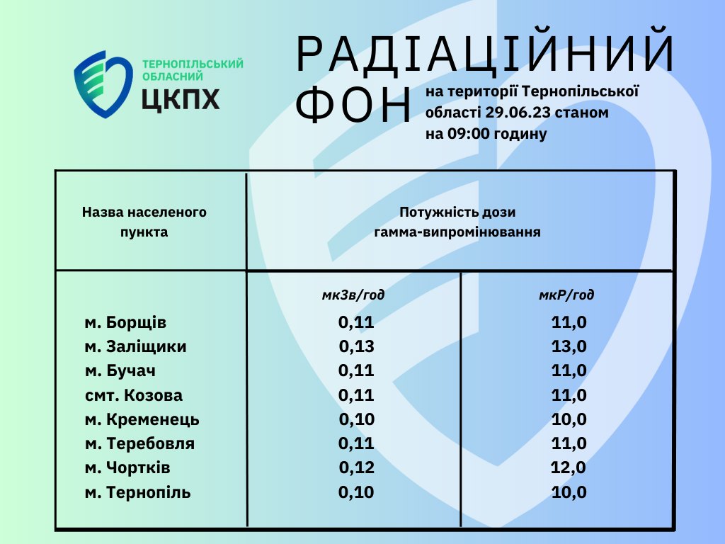 Радіаційний фон на території Тернопільської област 29.06.23 станом на 09.00 годину