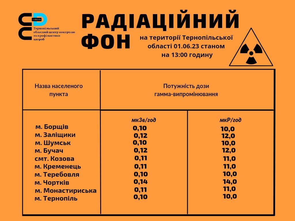 Радіаційний фон на території Тернопільської області 01.06.23 станом на 13.00 годину