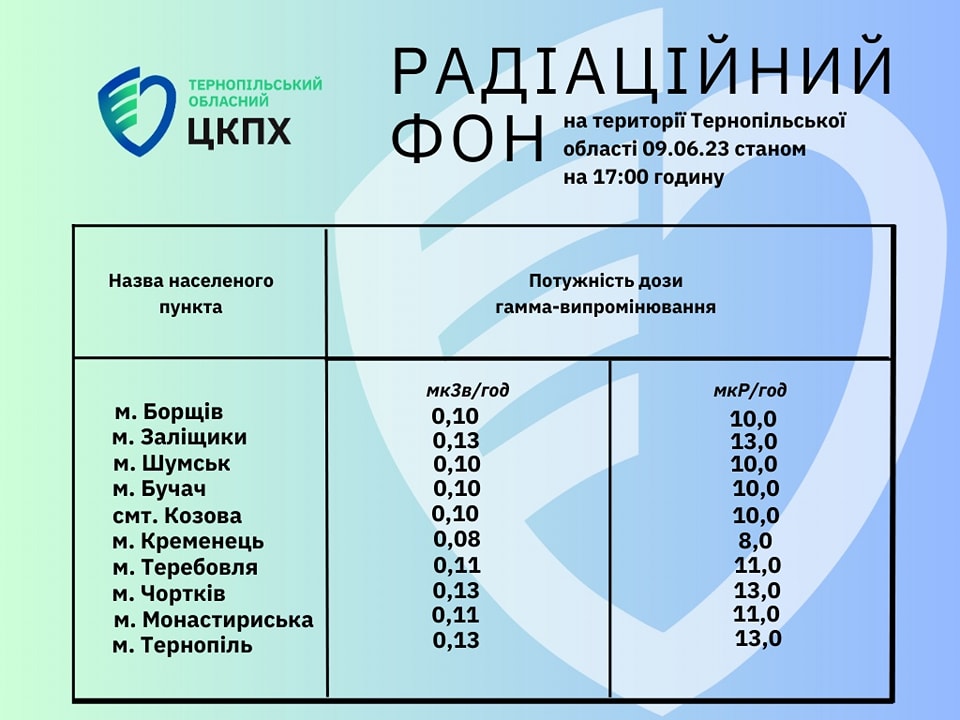 Радіаційний фон на території Тернопільської област 09.06.23 станом на 17.00 годину