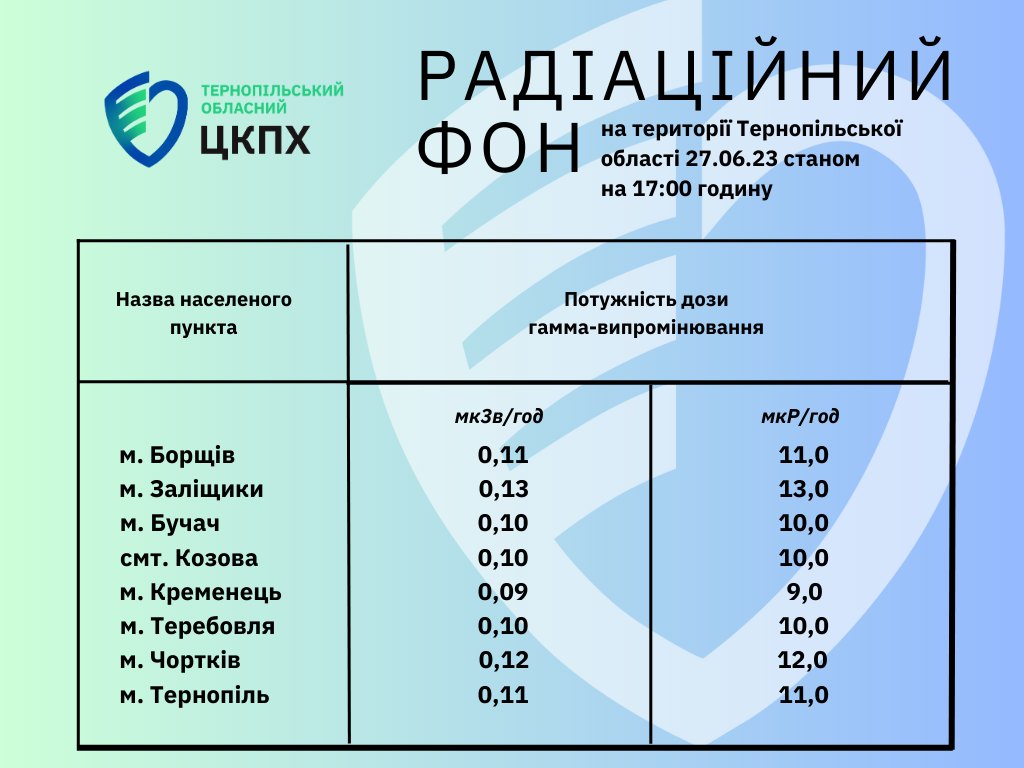 Радіаційний фон на території Тернопільської област 27.06.23 станом на 17.00 годину