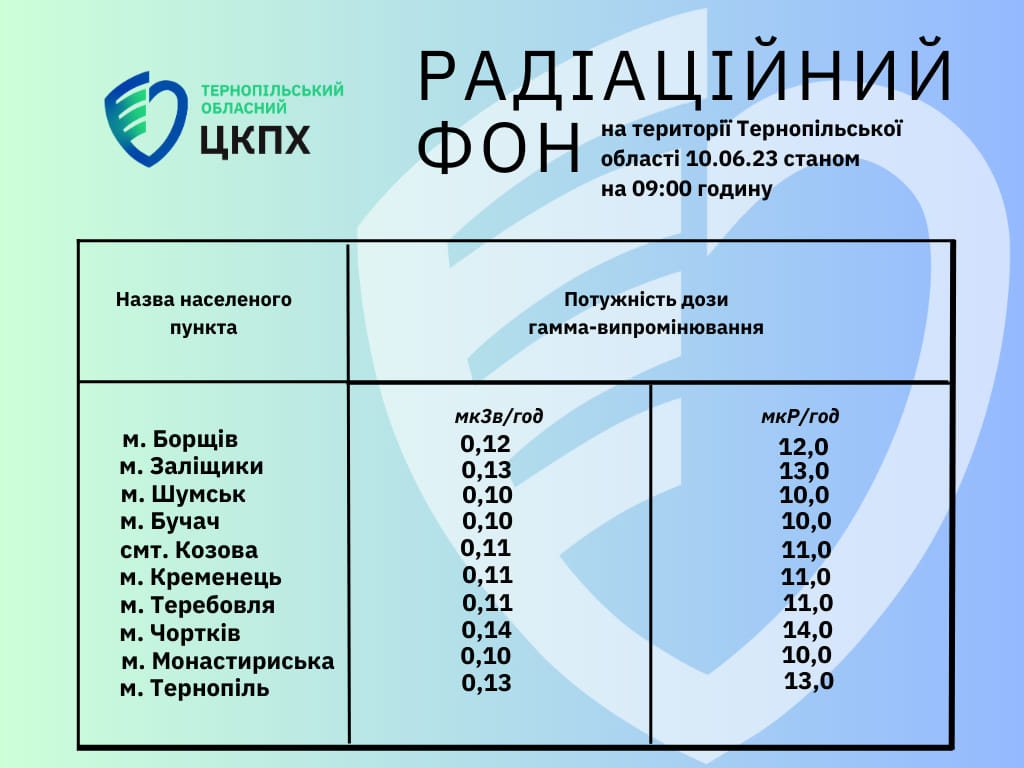 Радіаційний фон на території Тернопільської област 10.06.23 станом на 09.00 годину