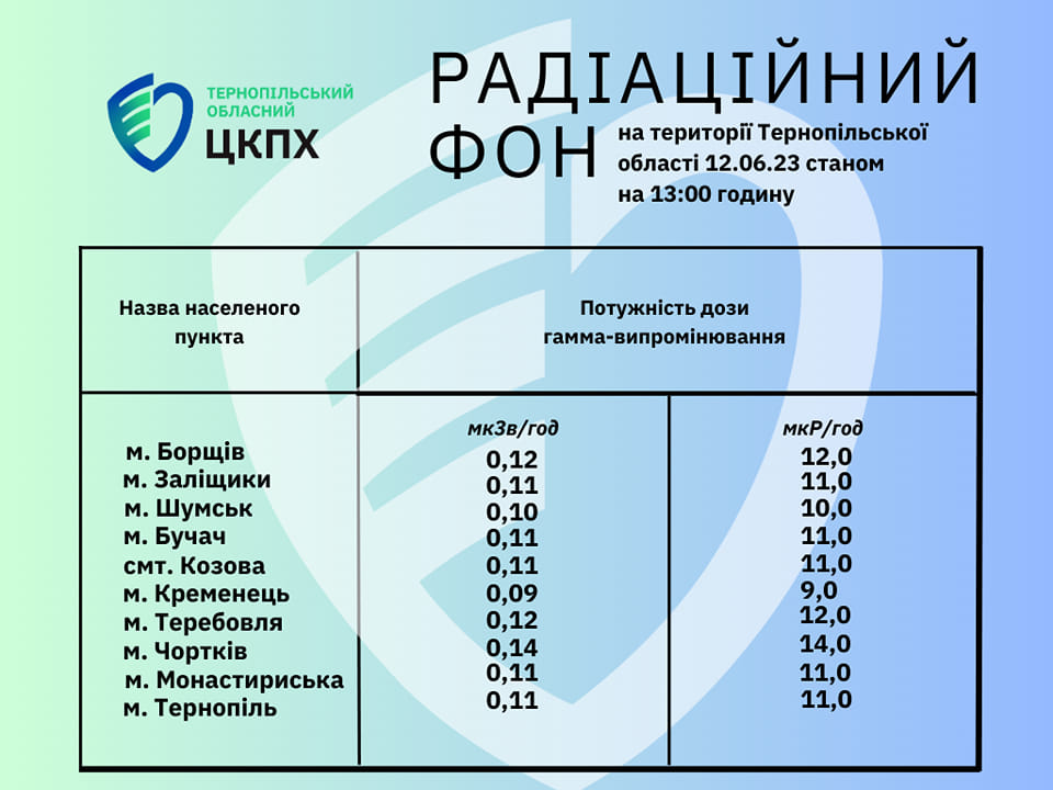 Радіаційний фон на території Тернопільської област 12.06.23 станом на 13.00 годину