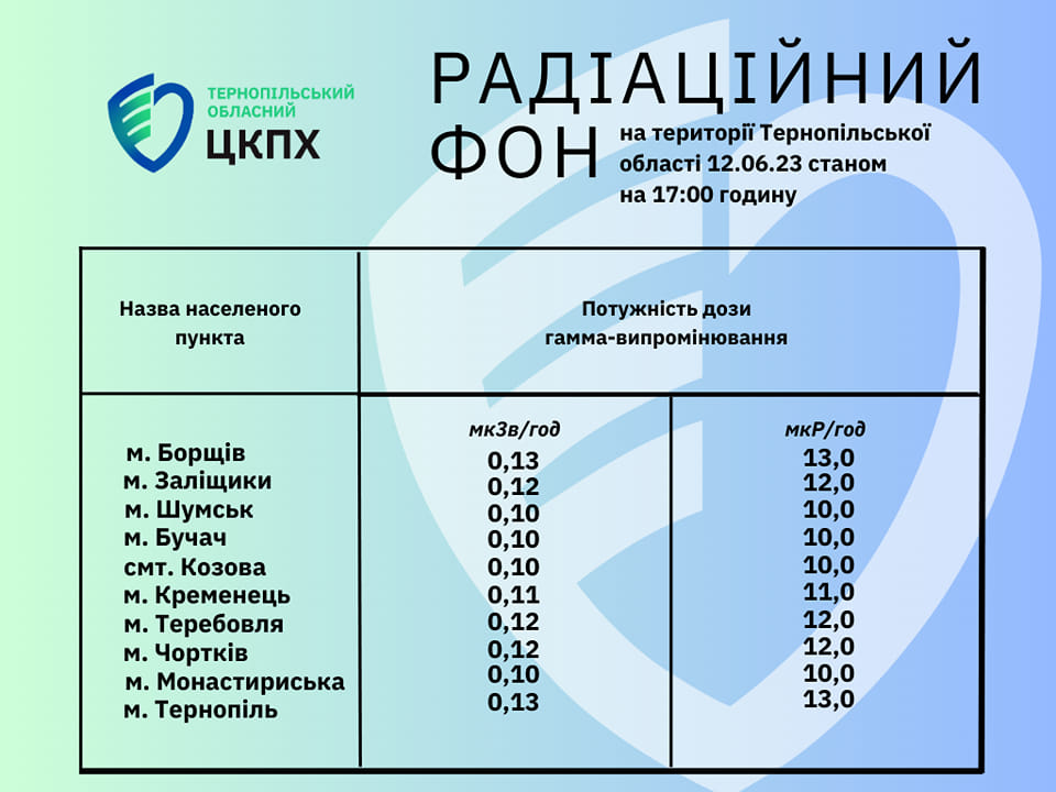 Радіаційний фон на території Тернопільської област 12.06.23 станом на 17.00 годину