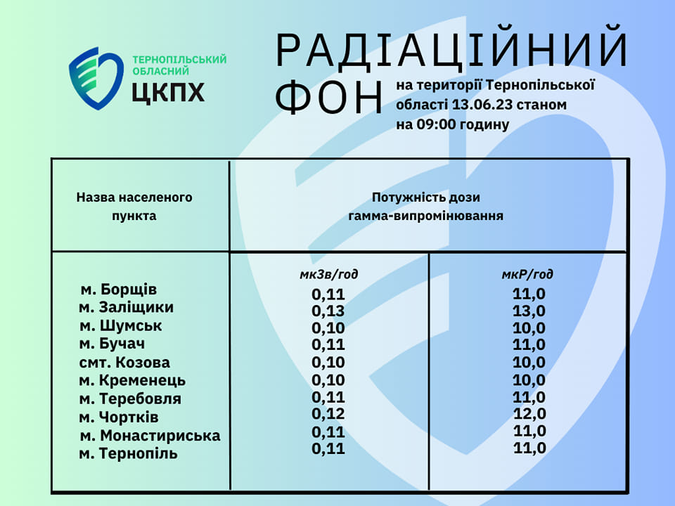 Радіаційний фон на території Тернопільської област 13.06.23 станом на 09.00 годину