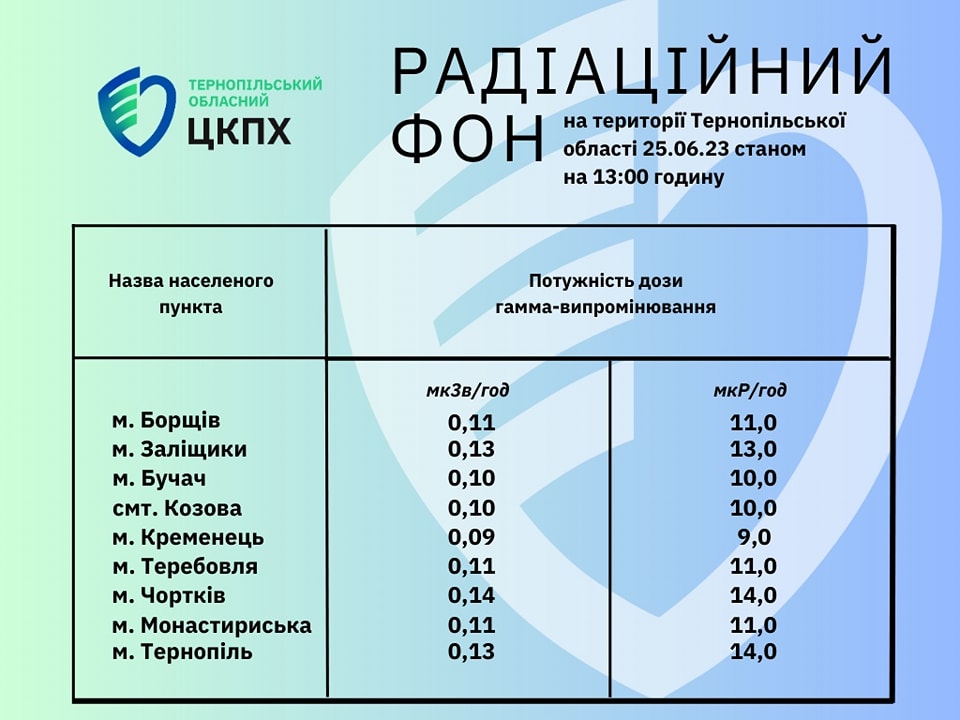 Радіаційний фон на території Тернопільської області 25.06.23 станом на 13.00 годину