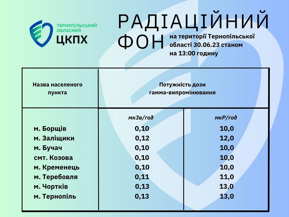 Радіаційний фон на території Тернопільської област 30.06.23 станом на 13.00 годину