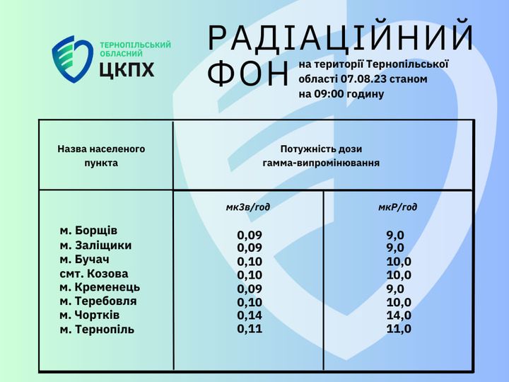 Радіаційний фон на території Тернопільської област 07.08.23 станом на 09.00 годину