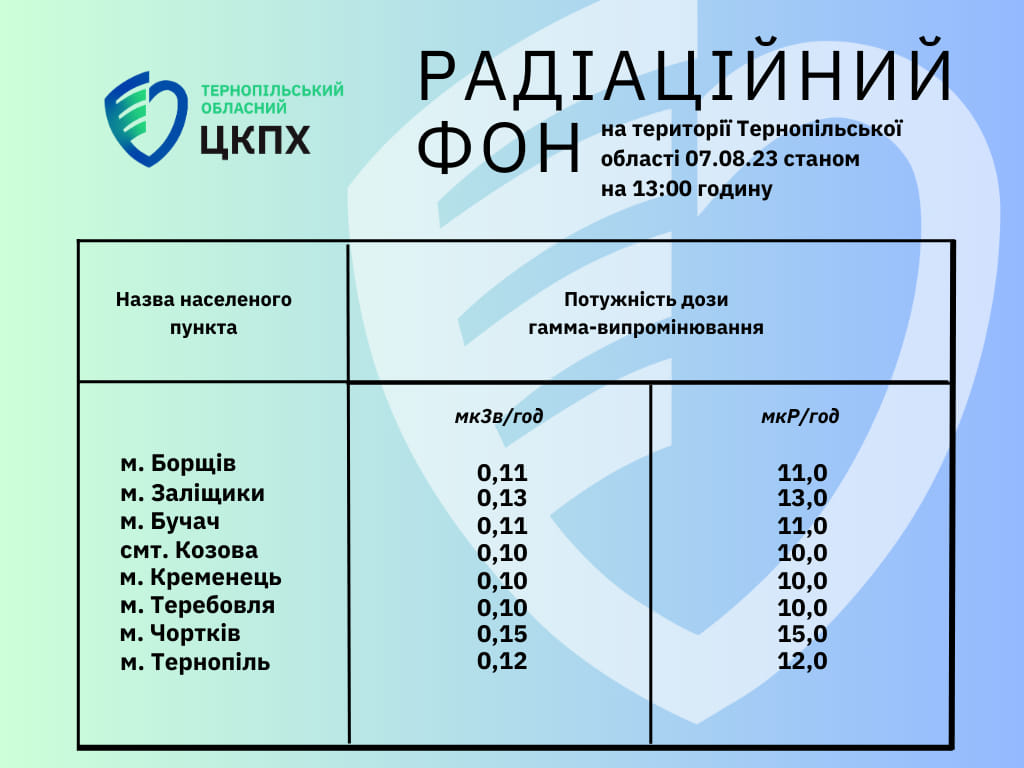 Радіаційний фон на території Тернопільської област 07.08.23 станом на 13.00 годину