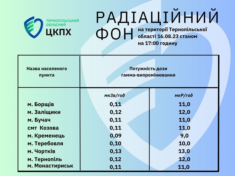 Радіаційний фон на території Тернопільської област 16.08.23 станом на 17.00 годину