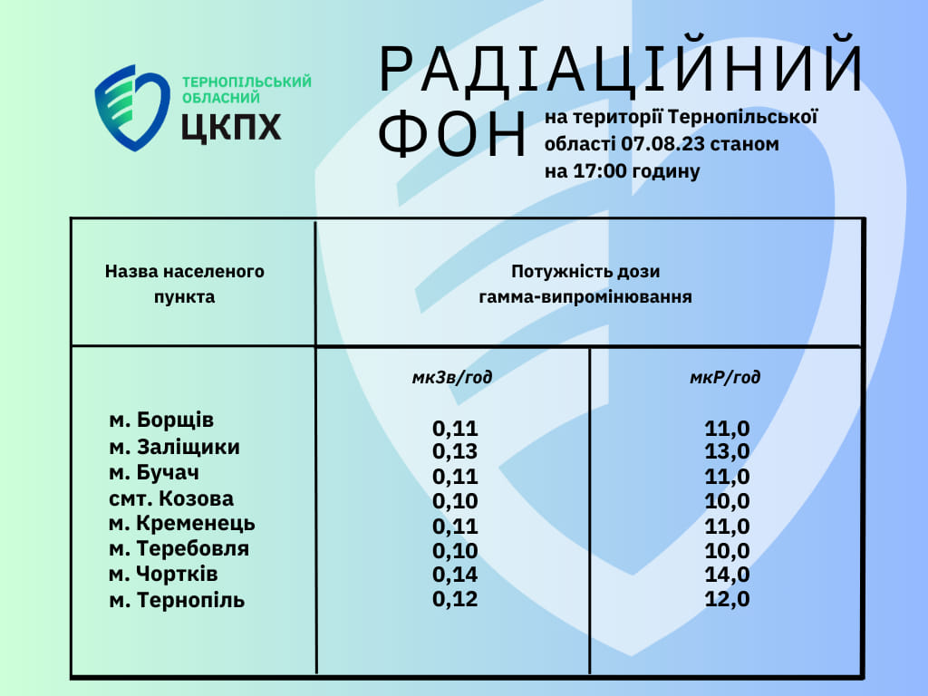 Радіаційний фон на території Тернопільської област 07.08.23 станом на 17.00 годину